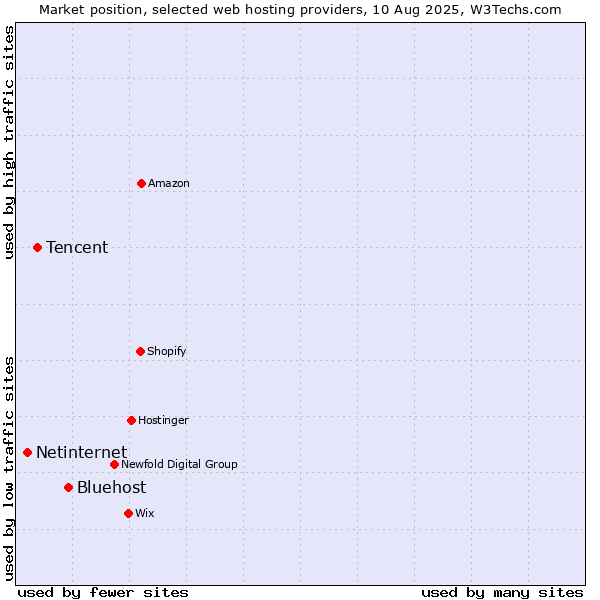 Market position of Bluehost vs. Tencent vs. Netinternet
