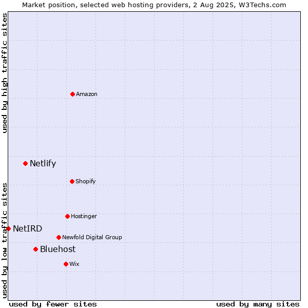 Market position of Bluehost vs. Netlify vs. NetIRD