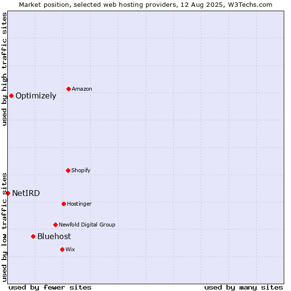 Market position of Bluehost vs. Optimizely vs. NetIRD