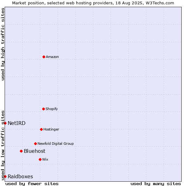 Market position of Bluehost vs. Raidboxes vs. NetIRD