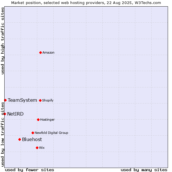 Market position of Bluehost vs. TeamSystem vs. NetIRD