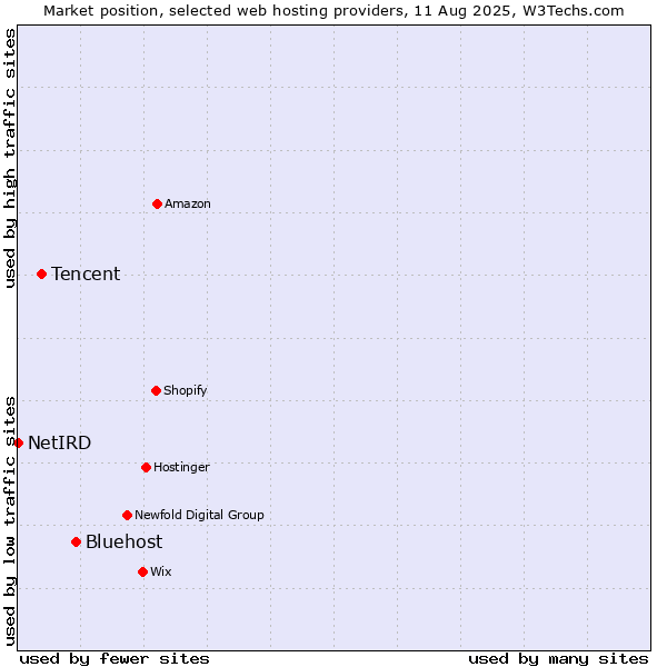 Market position of Bluehost vs. Tencent vs. NetIRD