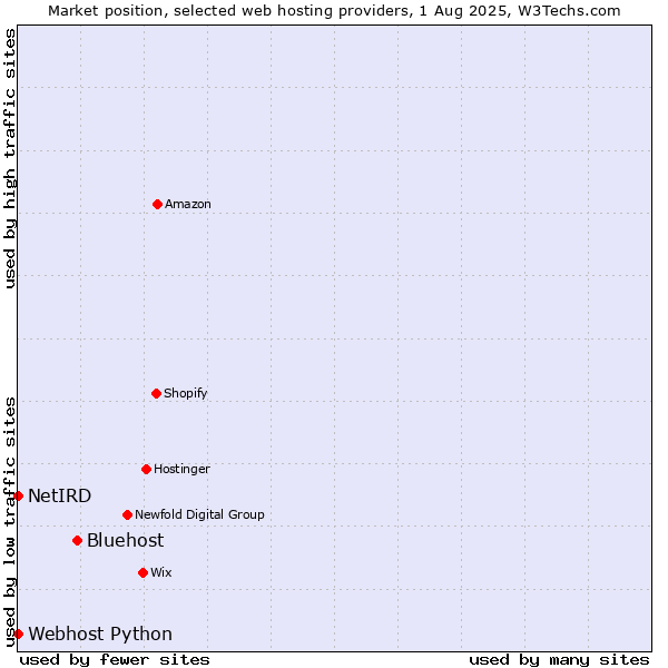 Market position of Bluehost vs. Webhost Python vs. NetIRD
