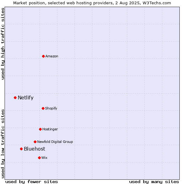 Market position of Bluehost vs. Netlify