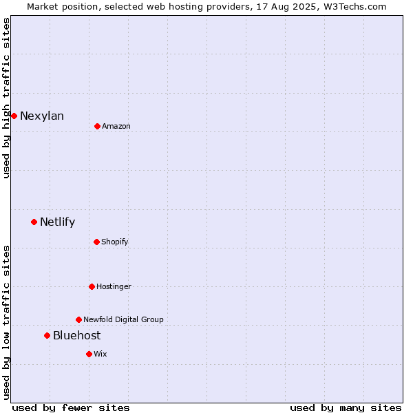 Market position of Bluehost vs. Netlify vs. Nexylan