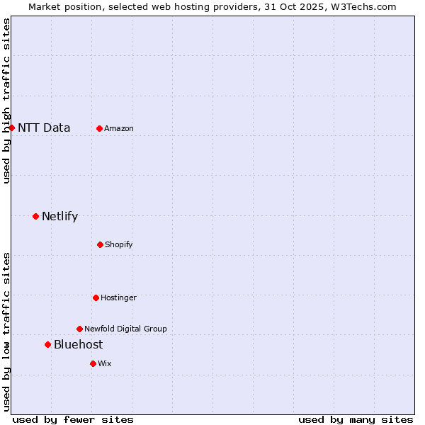 Market position of Bluehost vs. Netlify vs. NTT Data