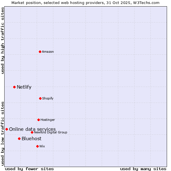 Market position of Bluehost vs. Netlify vs. Online data services