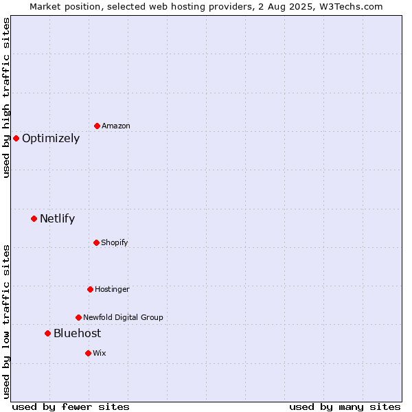 Market position of Bluehost vs. Netlify vs. Optimizely