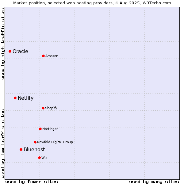 Market position of Bluehost vs. Netlify vs. Oracle