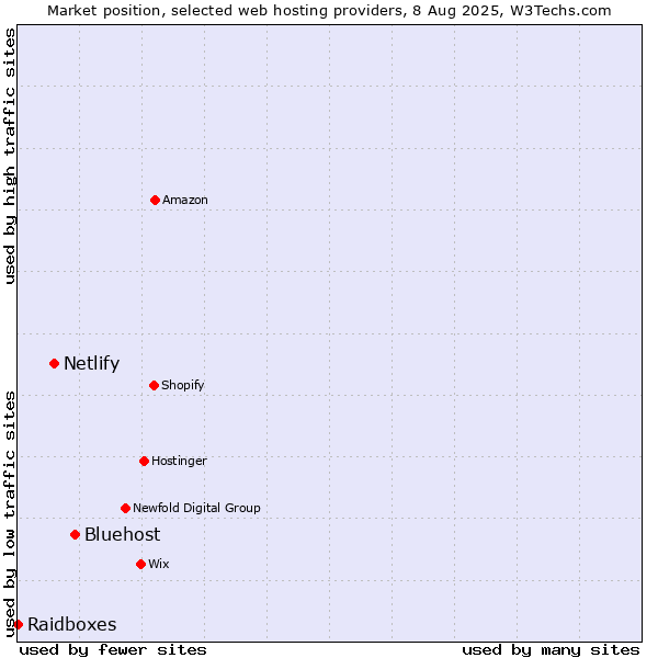 Market position of Bluehost vs. Netlify vs. Raidboxes