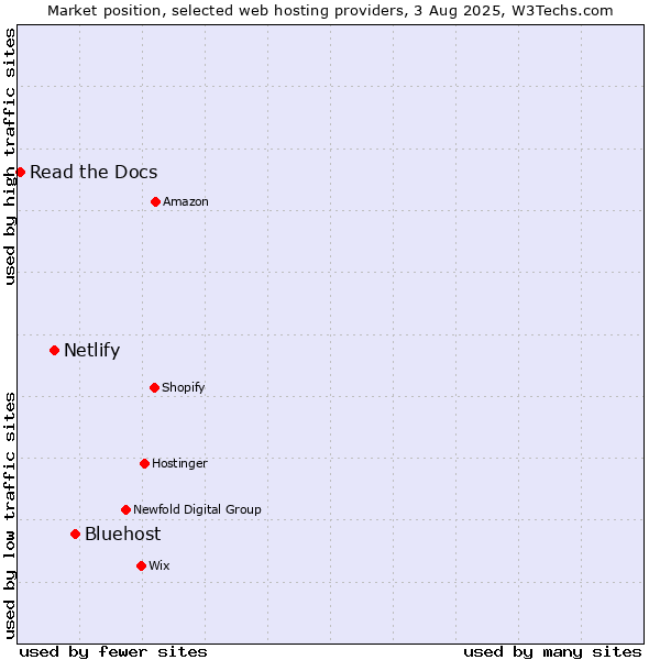 Market position of Bluehost vs. Netlify vs. Read the Docs