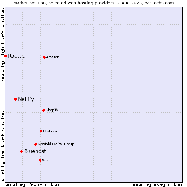 Market position of Bluehost vs. Netlify vs. Root.lu