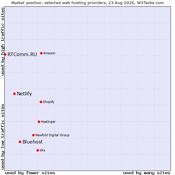 Market position of Bluehost vs. Netlify vs. RTComm.RU