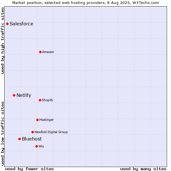 Market position of Bluehost vs. Netlify vs. Salesforce