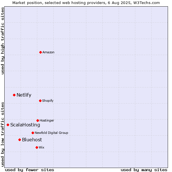 Market position of Bluehost vs. Netlify vs. ScalaHosting