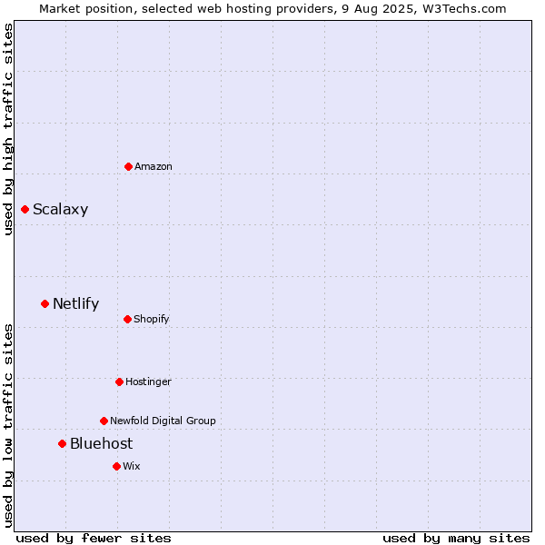 Market position of Bluehost vs. Netlify vs. Scalaxy