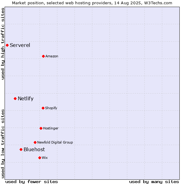 Market position of Bluehost vs. Netlify vs. Serverel