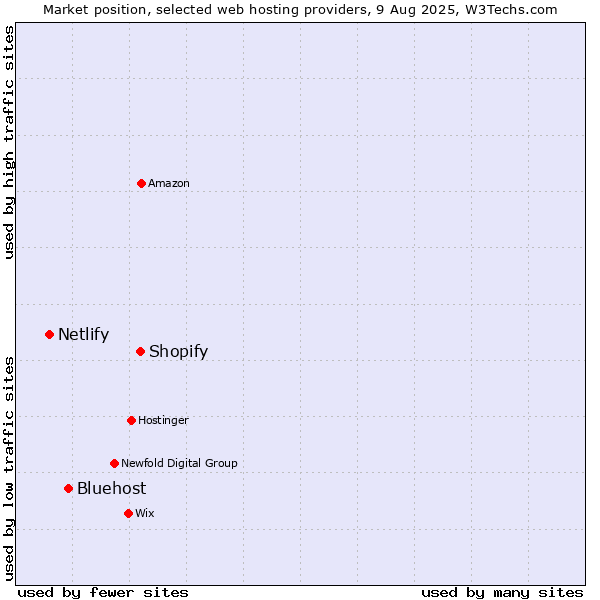 Market position of Shopify vs. Bluehost vs. Netlify