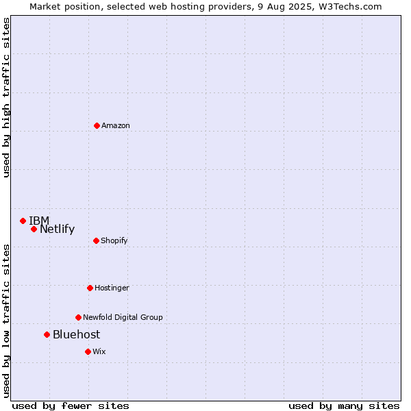 Market position of Bluehost vs. Netlify vs. IBM