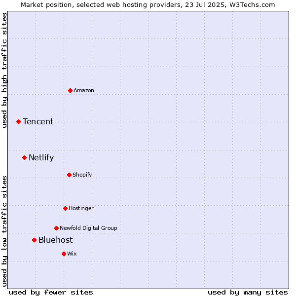 Market position of Bluehost vs. Netlify vs. Tencent