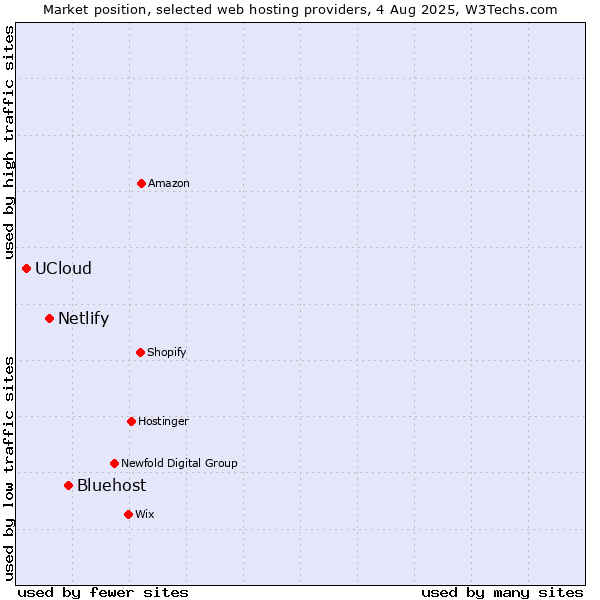 Market position of Bluehost vs. Netlify vs. UCloud