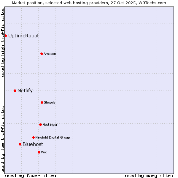 Market position of Bluehost vs. Netlify vs. UptimeRobot