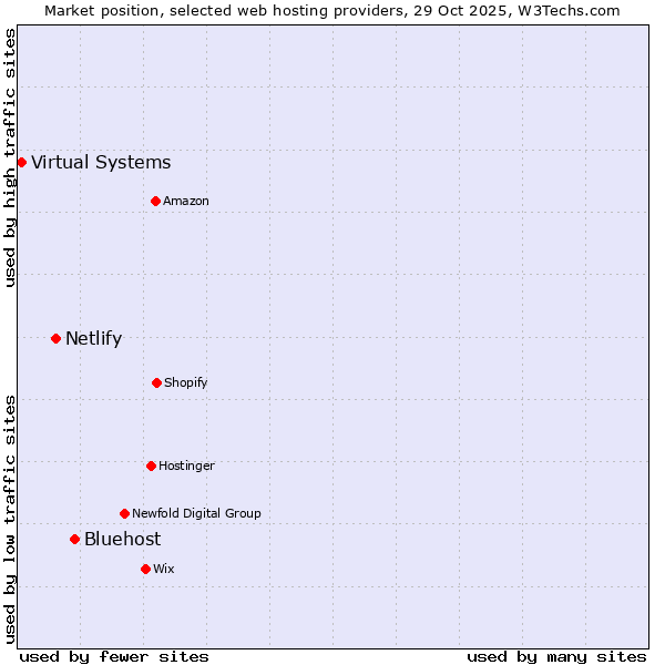 Market position of Bluehost vs. Netlify vs. Virtual Systems