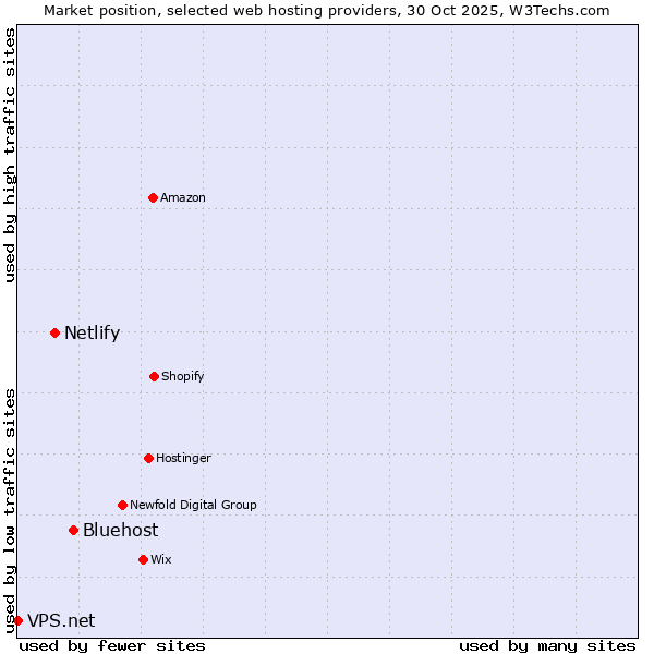 Market position of Bluehost vs. Netlify vs. VPS.net