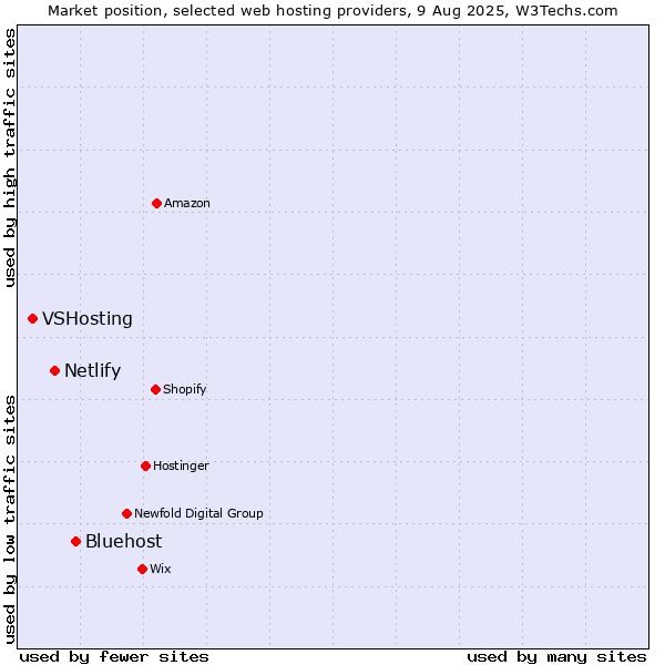 Market position of Bluehost vs. Netlify vs. VSHosting