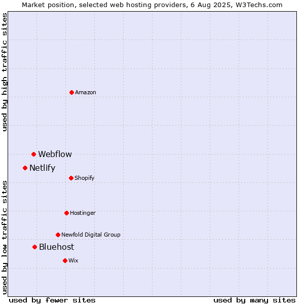 Market position of Bluehost vs. Webflow vs. Netlify