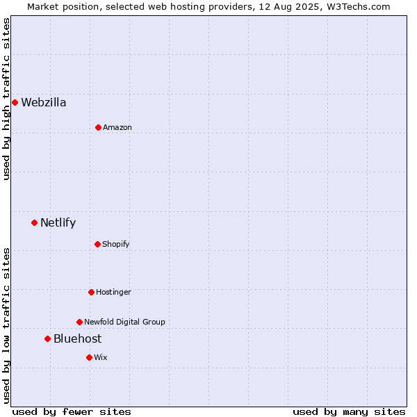 Market position of Bluehost vs. Netlify vs. Webzilla