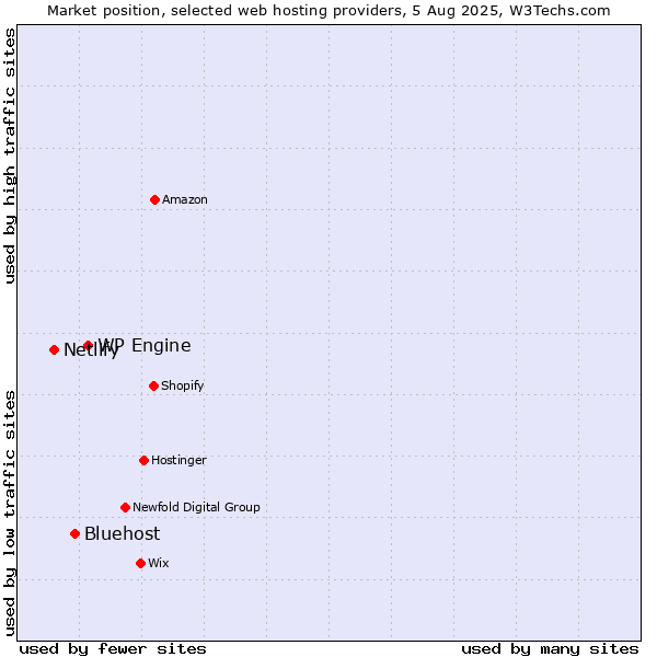 Market position of WP Engine vs. Bluehost vs. Netlify