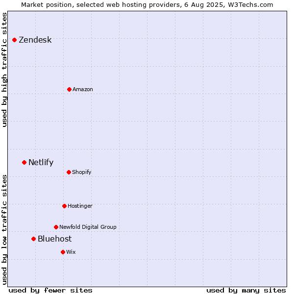 Market position of Bluehost vs. Netlify vs. Zendesk