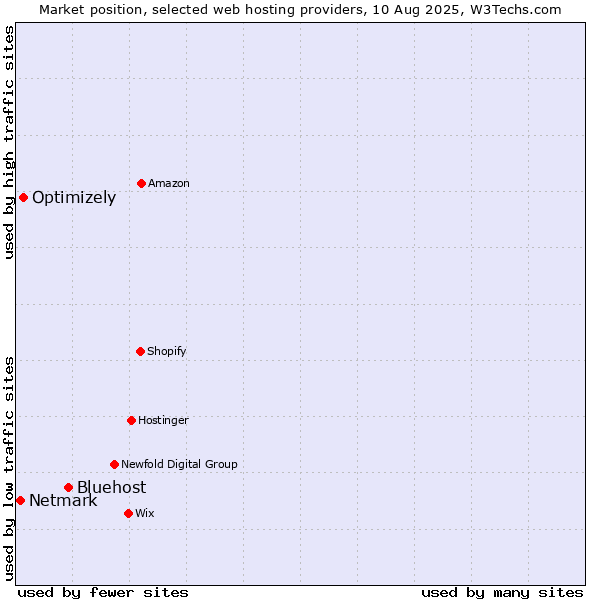 Market position of Bluehost vs. Optimizely vs. Netmark
