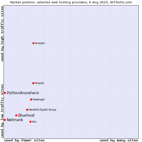 Market position of Bluehost vs. Netmark vs. PythonAnywhere