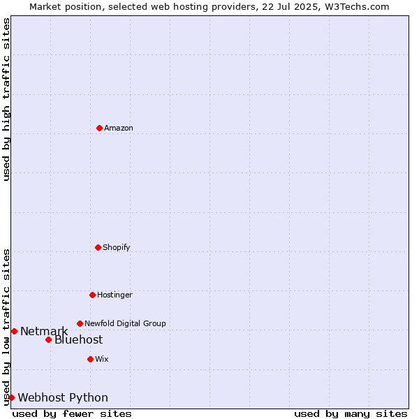 Market position of Bluehost vs. Netmark vs. Webhost Python