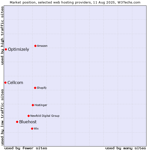 Market position of Bluehost vs. Optimizely vs. Cellcom