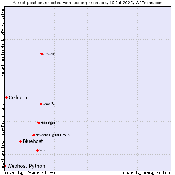 Market position of Bluehost vs. Cellcom vs. Webhost Python