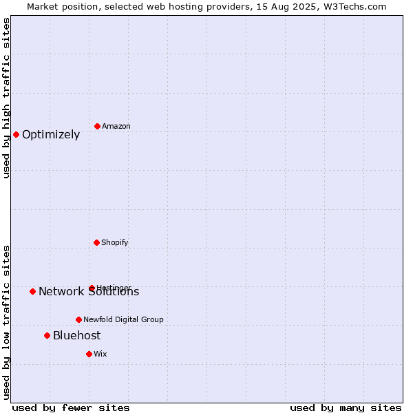 Market position of Bluehost vs. Network Solutions vs. Optimizely