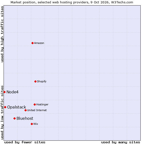 Market position of Bluehost vs. Opalstack vs. Node4