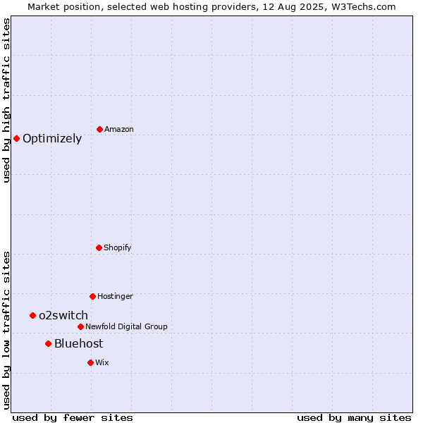 Market position of Bluehost vs. o2switch vs. Optimizely