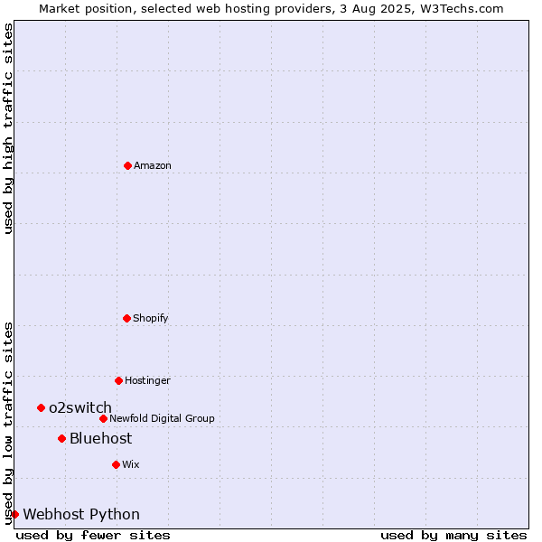 Market position of Bluehost vs. o2switch vs. Webhost Python