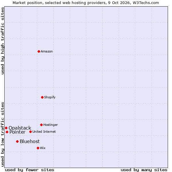 Market position of Bluehost vs. Pointer vs. Opalstack