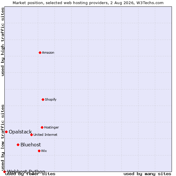 Market position of Bluehost vs. Opalstack vs. Webhost Python