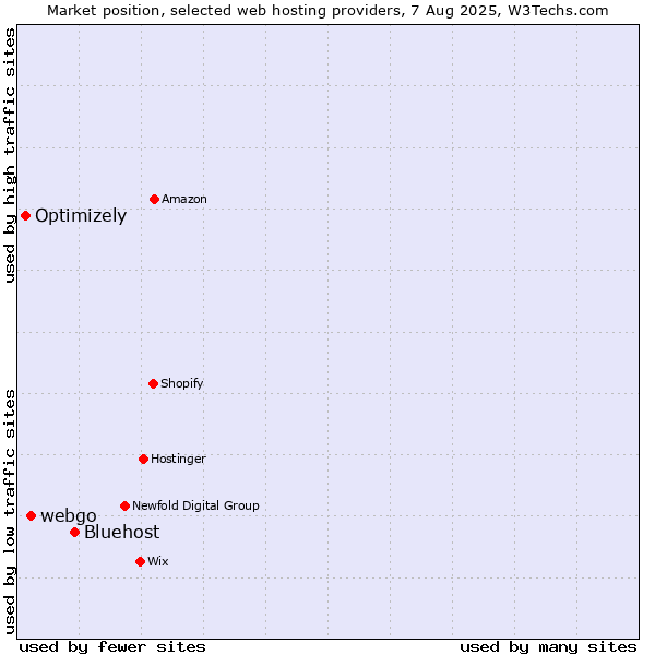 Market position of Bluehost vs. webgo vs. Optimizely