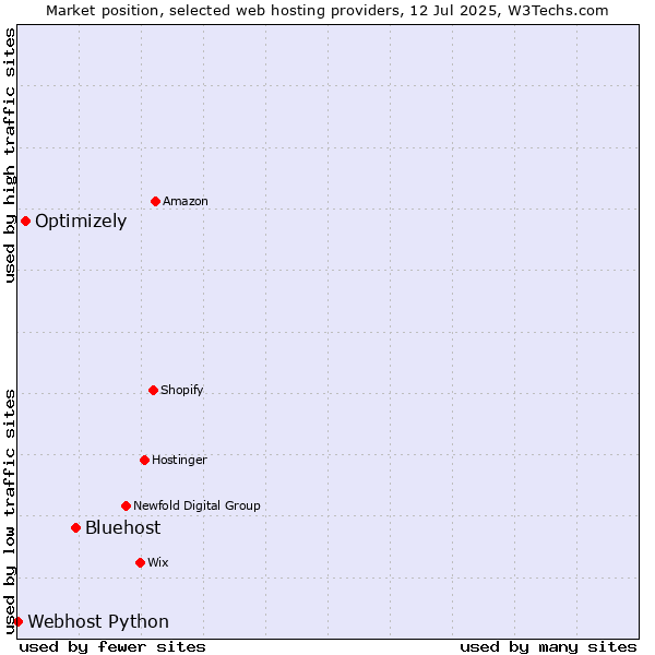 Market position of Bluehost vs. Optimizely vs. Webhost Python