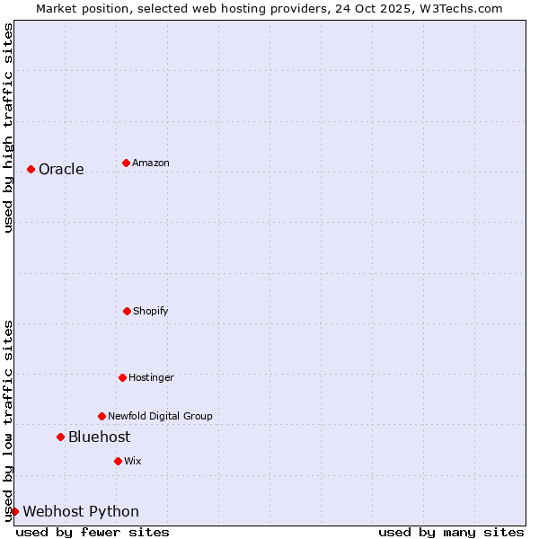 Market position of Bluehost vs. Oracle vs. Webhost Python