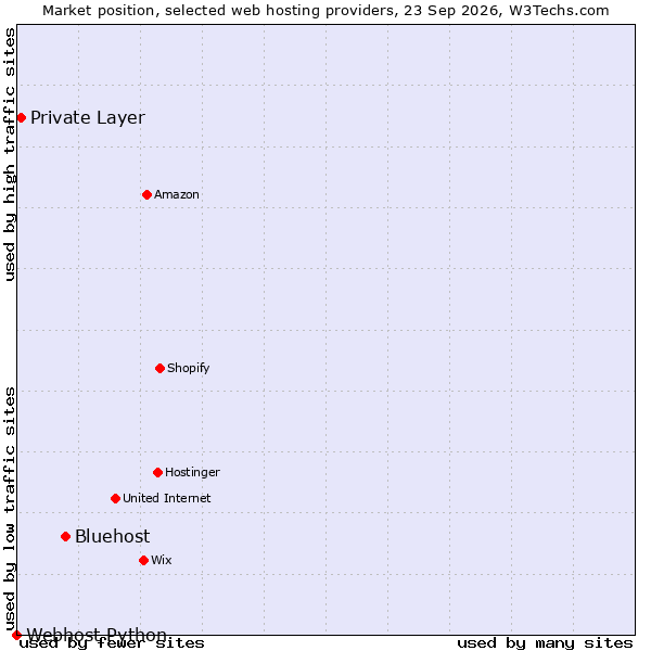 Market position of Bluehost vs. Private Layer vs. Webhost Python