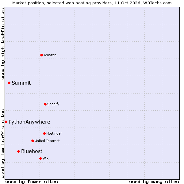Market position of Bluehost vs. Summit vs. PythonAnywhere