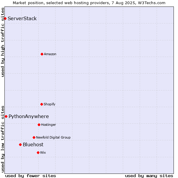 Market position of Bluehost vs. PythonAnywhere vs. ServerStack